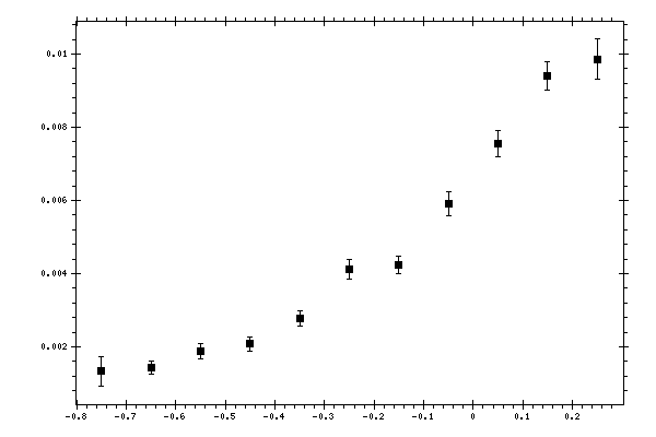 Plot measurement data