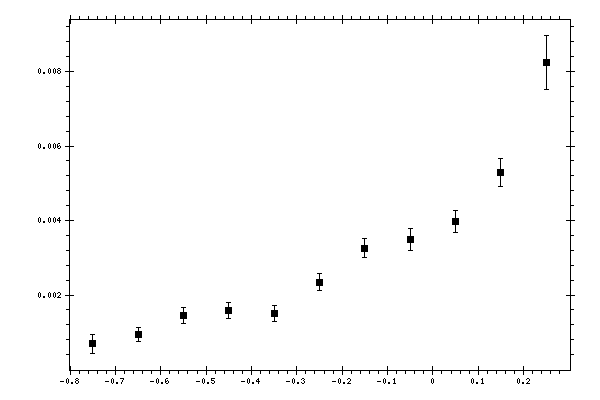 Plot measurement data