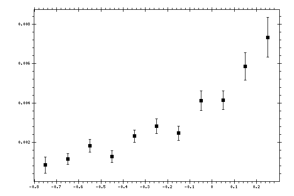 Plot measurement data