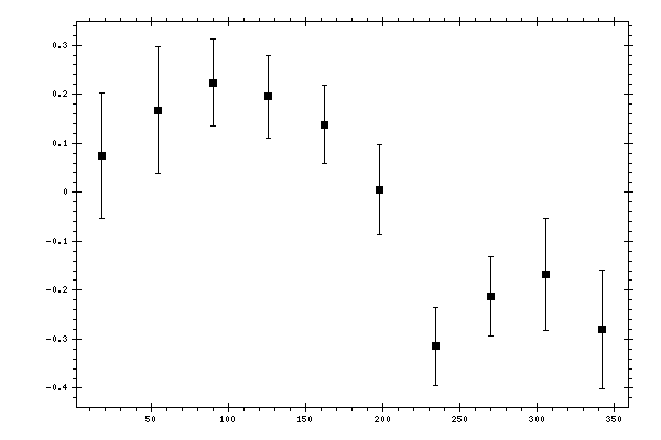 Plot measurement data