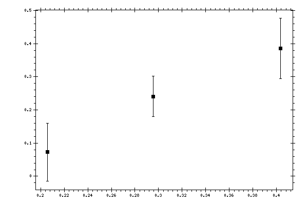 Plot measurement data